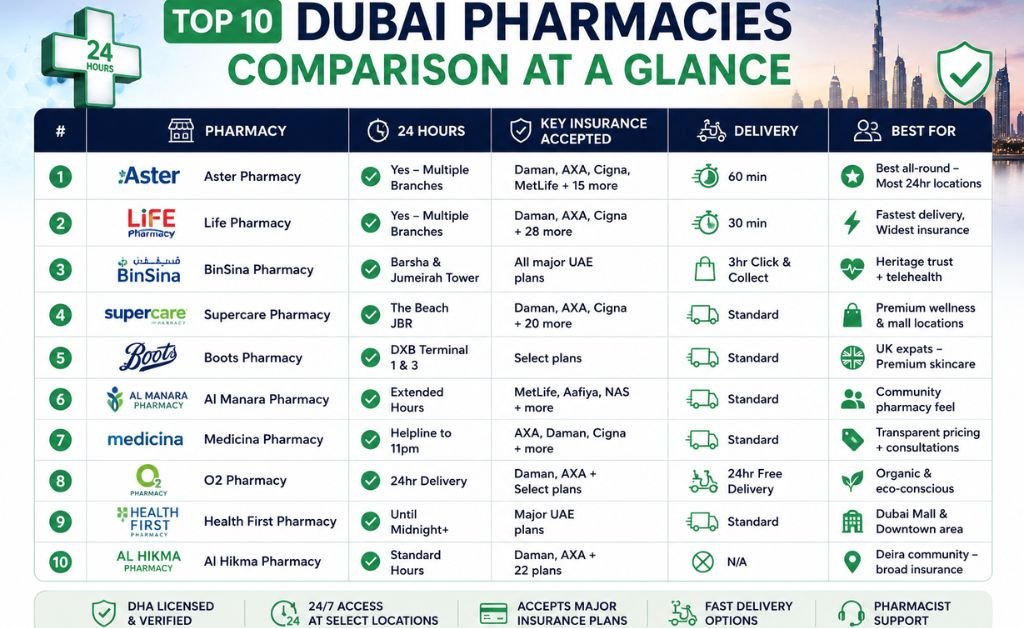 Top 10 Dubai Pharmacy Compares at a Glance